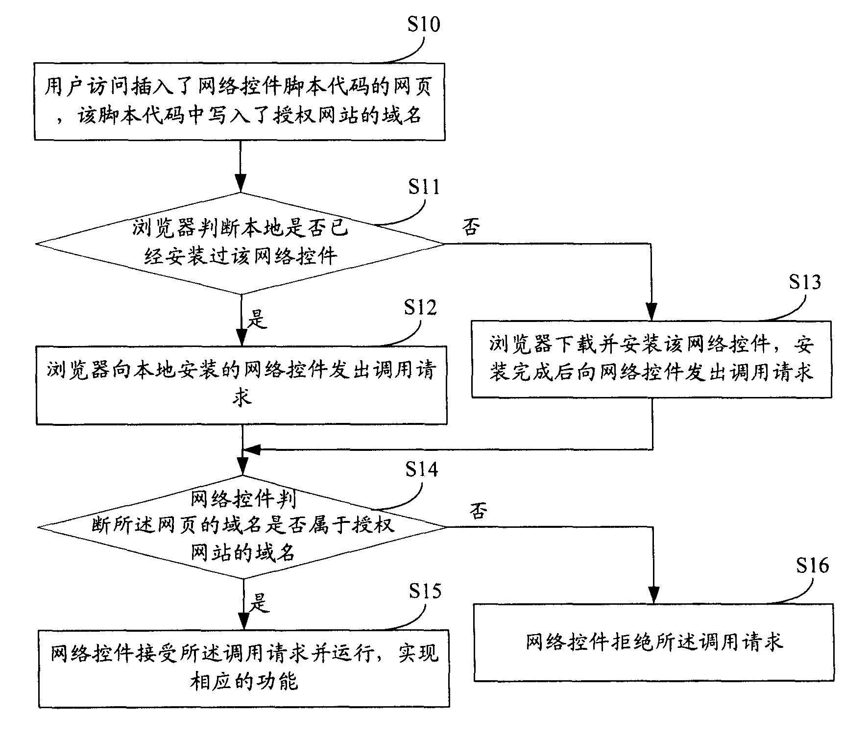 Method and system for restraining use of network control in authorization website