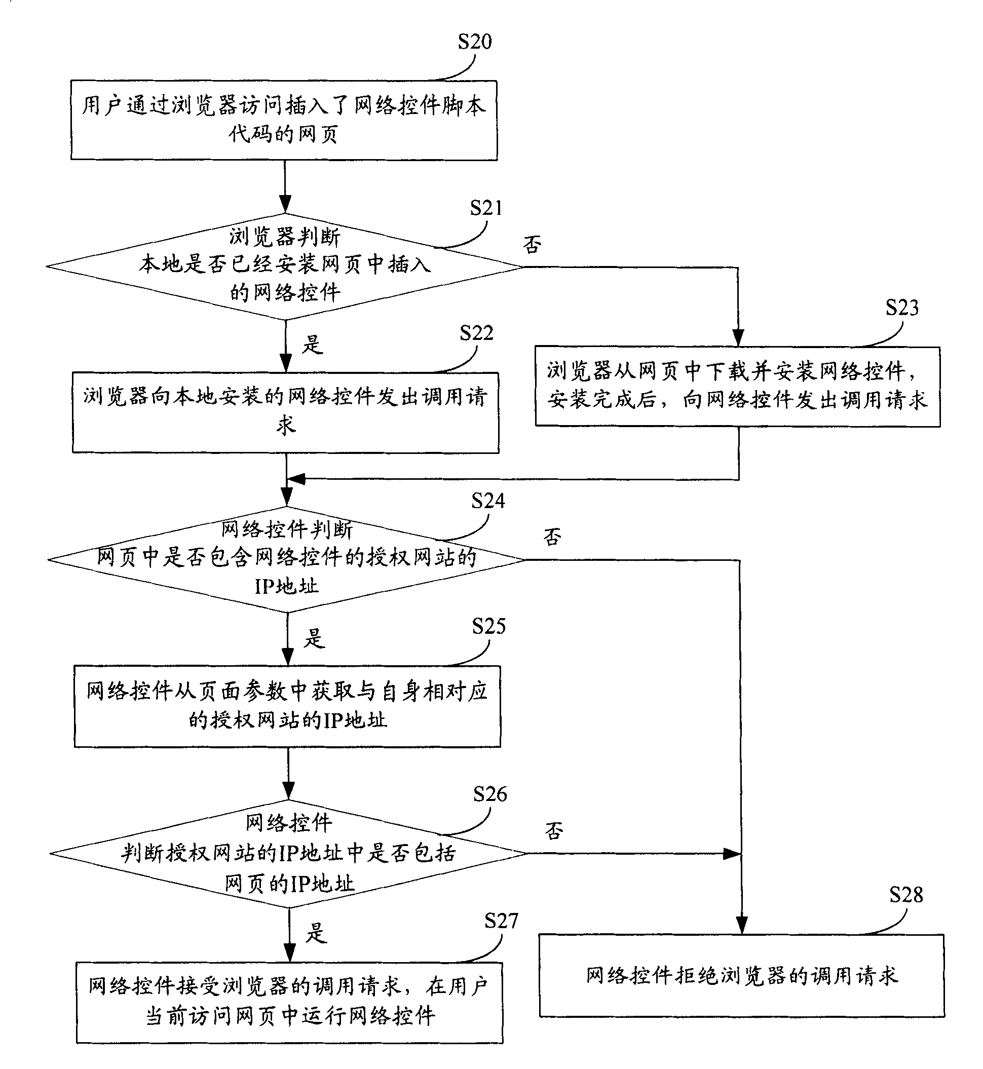 Method and system for restraining use of network control in authorization website