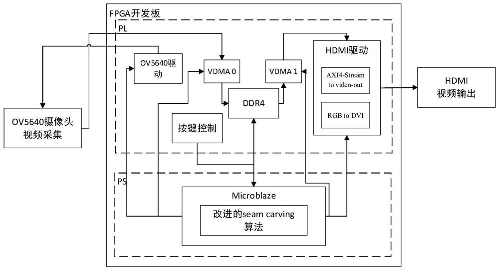 A real-time video seam cutting method and system based on microblaze