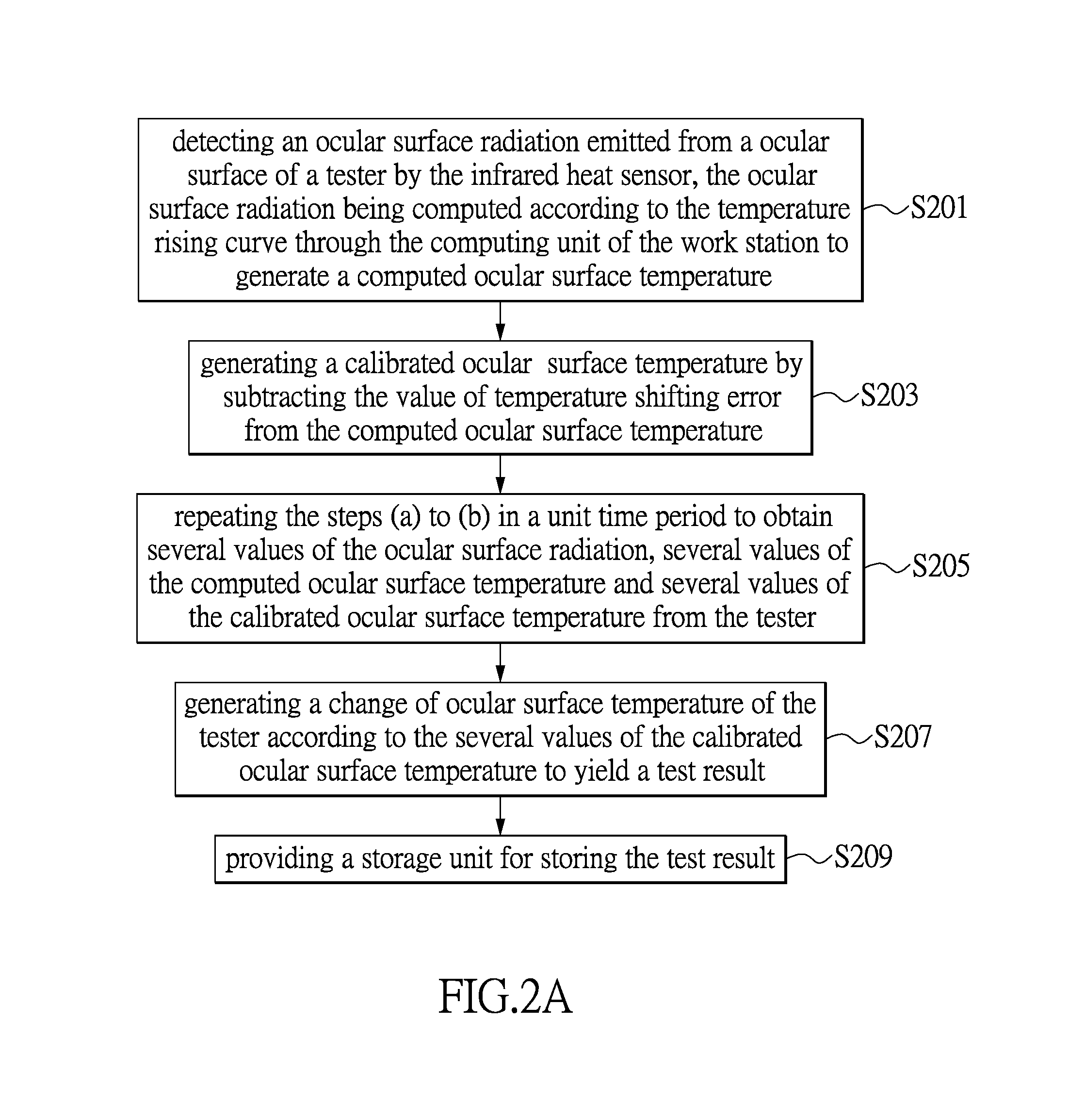 Method of determining temperature shifting error derived from radiation sensor, method of measuring ocular surface temperature and apparatus thereof