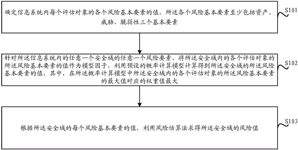 Information system risk assessment method and apparatus