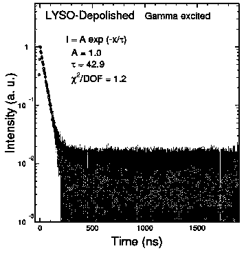 A method for improving scintillation performance of cerium-doped yttrium-lutetium silicate crystal grown by crucible drop method