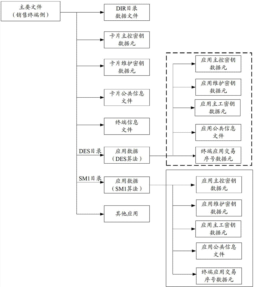 Method and device for compatible management of encryption algorithm