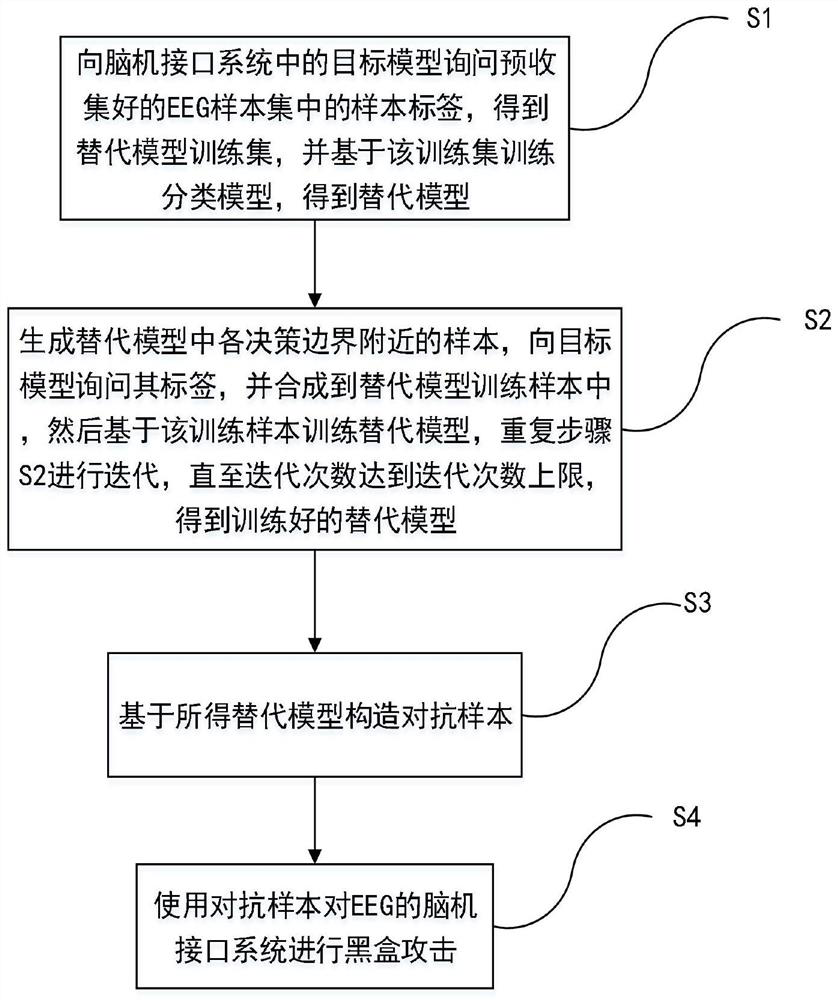 A black-box attack method for brain-computer interface system