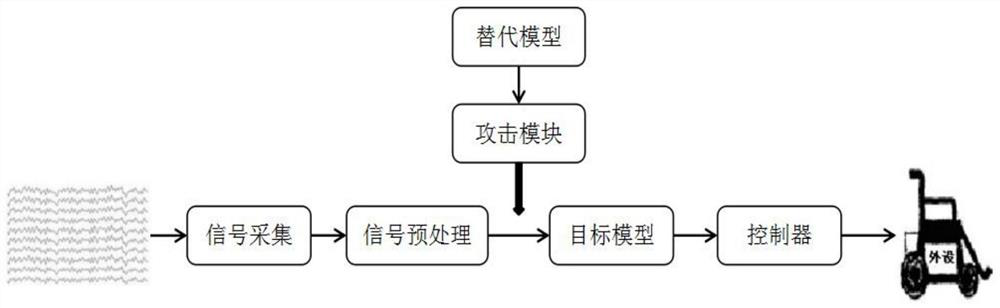 A black-box attack method for brain-computer interface system