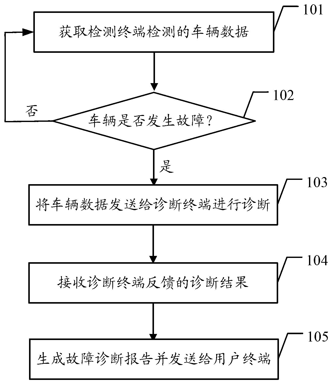 Vehicle diagnostic method and server