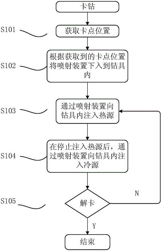 Drilling tool jam releasing method and device