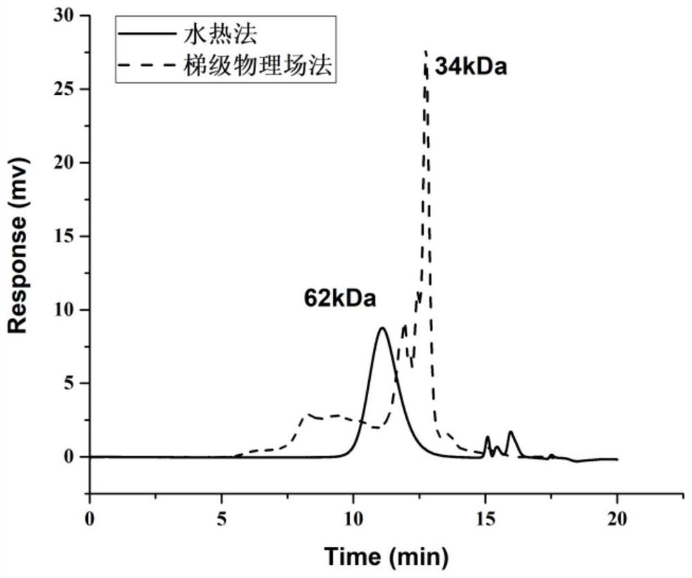 A method for preparing noni polysaccharide with high anti-cancer and antioxidant activity in a stepped physical field