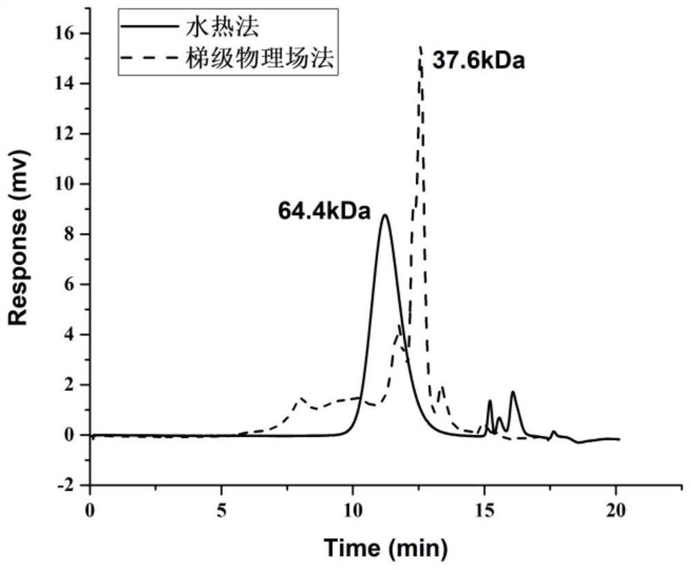 A method for preparing noni polysaccharide with high anti-cancer and antioxidant activity in a stepped physical field