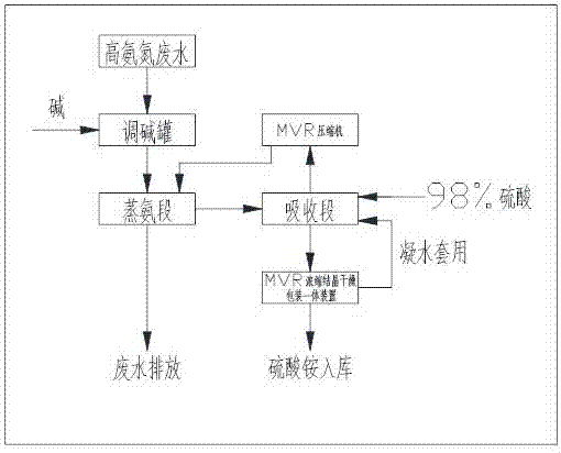 Technique for treating high-ammonia-nitrogen wastewater by recycling ammonium sulfate through MVR (Mechanical Vapor Recompression) ammonia distillation