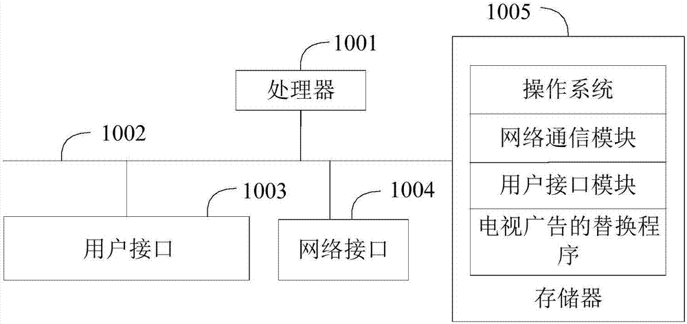 TV advertising replacement method and device and computer readable storage medium