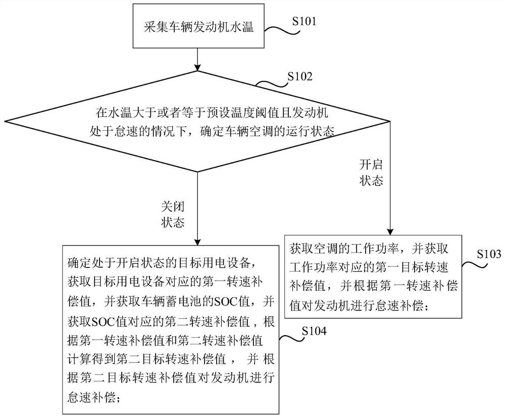 Engine idle speed compensation method and device, electronic equipment and storage medium