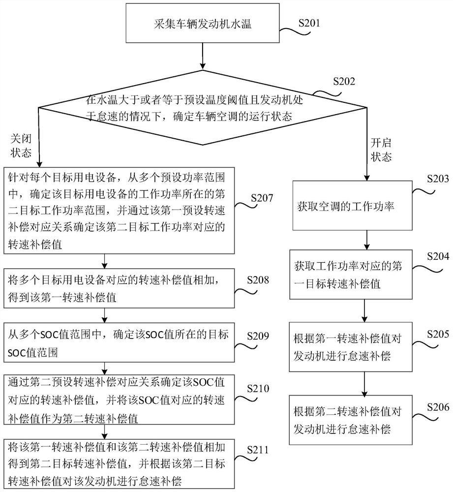 Engine idle speed compensation method and device, electronic equipment and storage medium