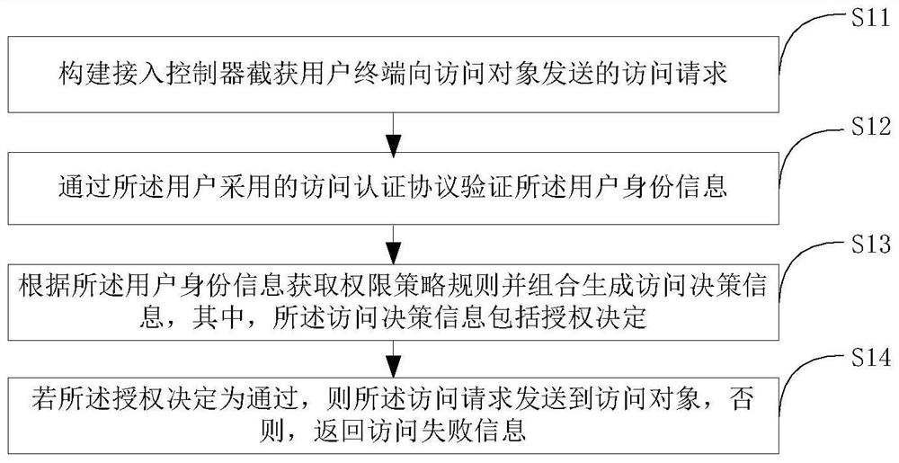 Permission access control method and system based on policy management
