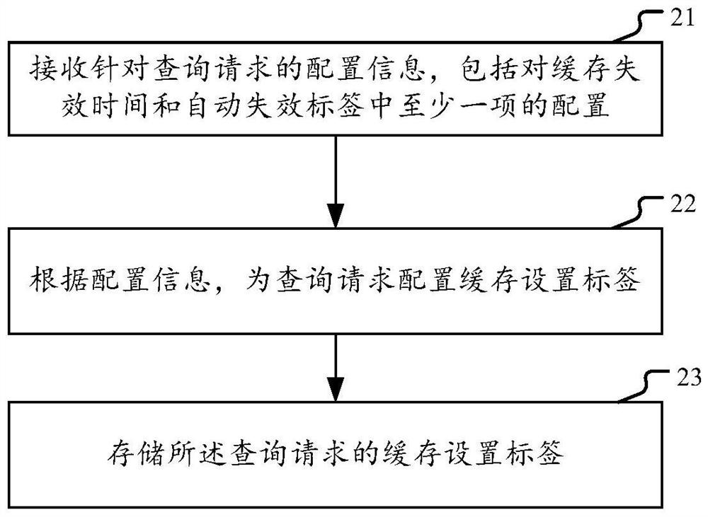 Method and device for data query