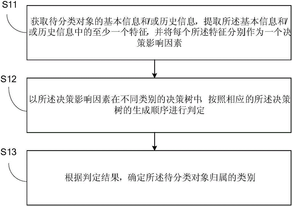 Decision-tree-based translator classification method