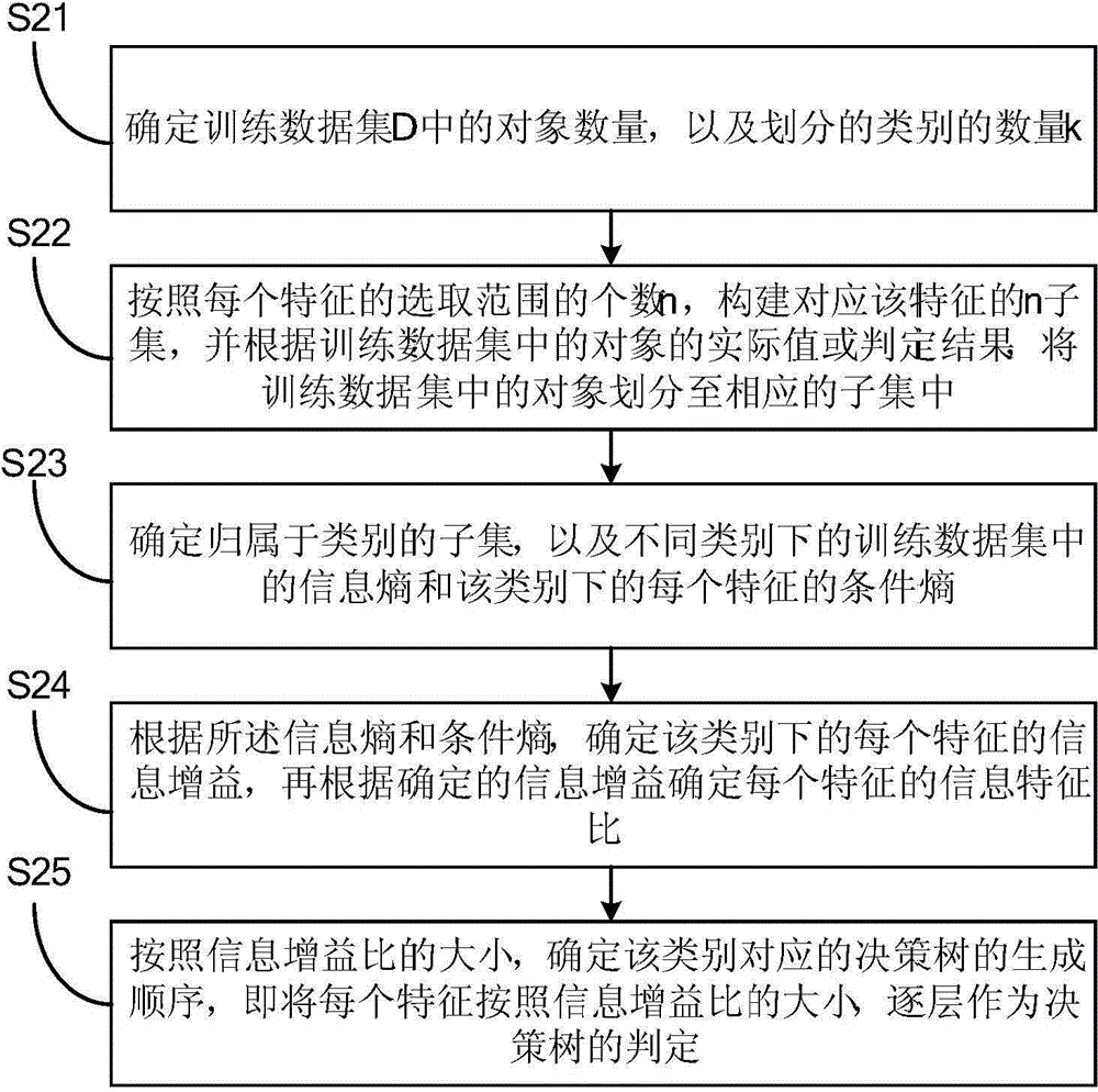 Decision-tree-based translator classification method