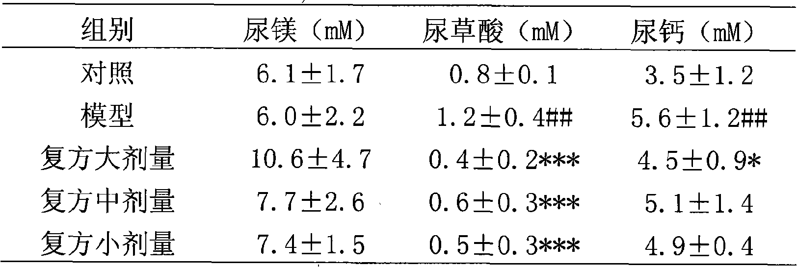 Traditional Chinese medicine compound and formulation for removing renal stone