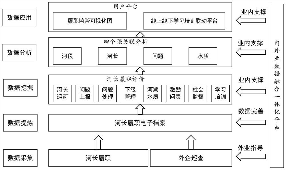 Data processing method and system for river chief performance, and storage medium