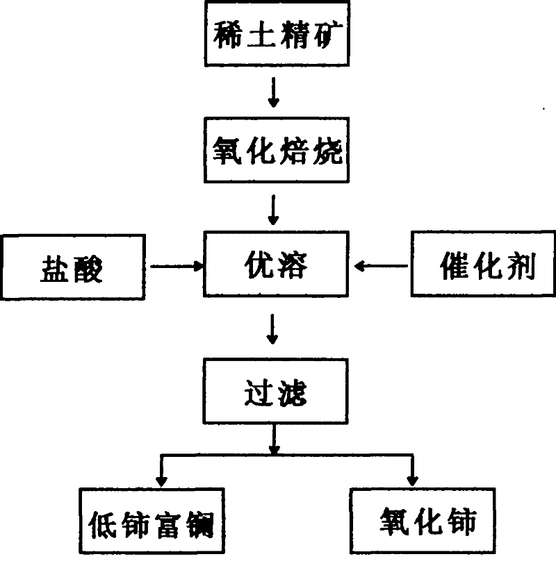 One-step production method for cerium poor rare earth fluoride and cerium fluoride