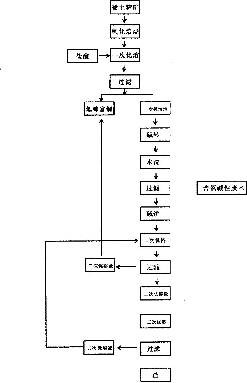 One-step production method for cerium poor rare earth fluoride and cerium fluoride