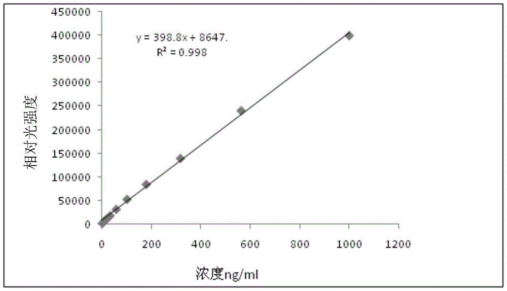 Kit for detecting lipoprotein-associated phospholipase a2 and its preparation and application