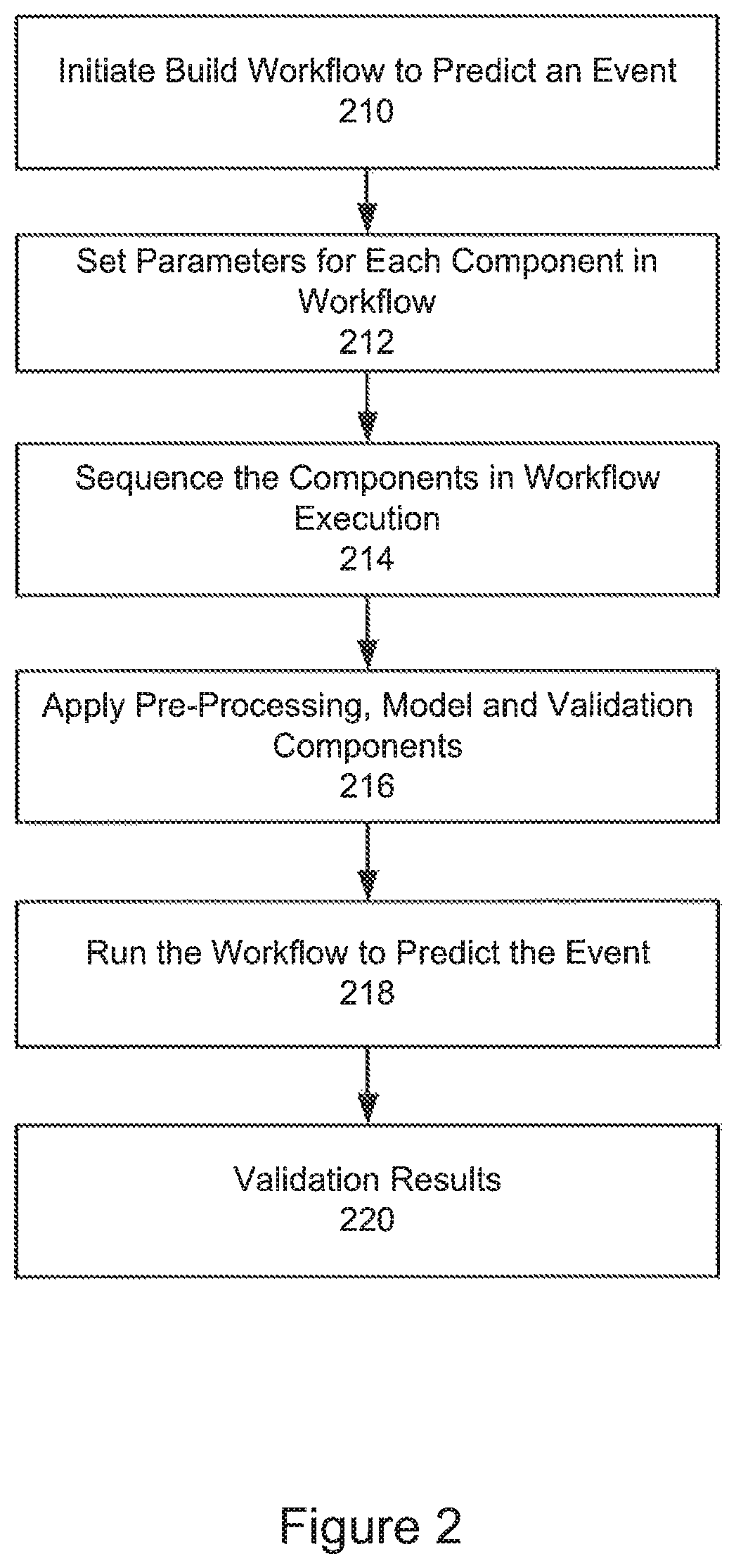 System and method for implementing a self service machine learning framework
