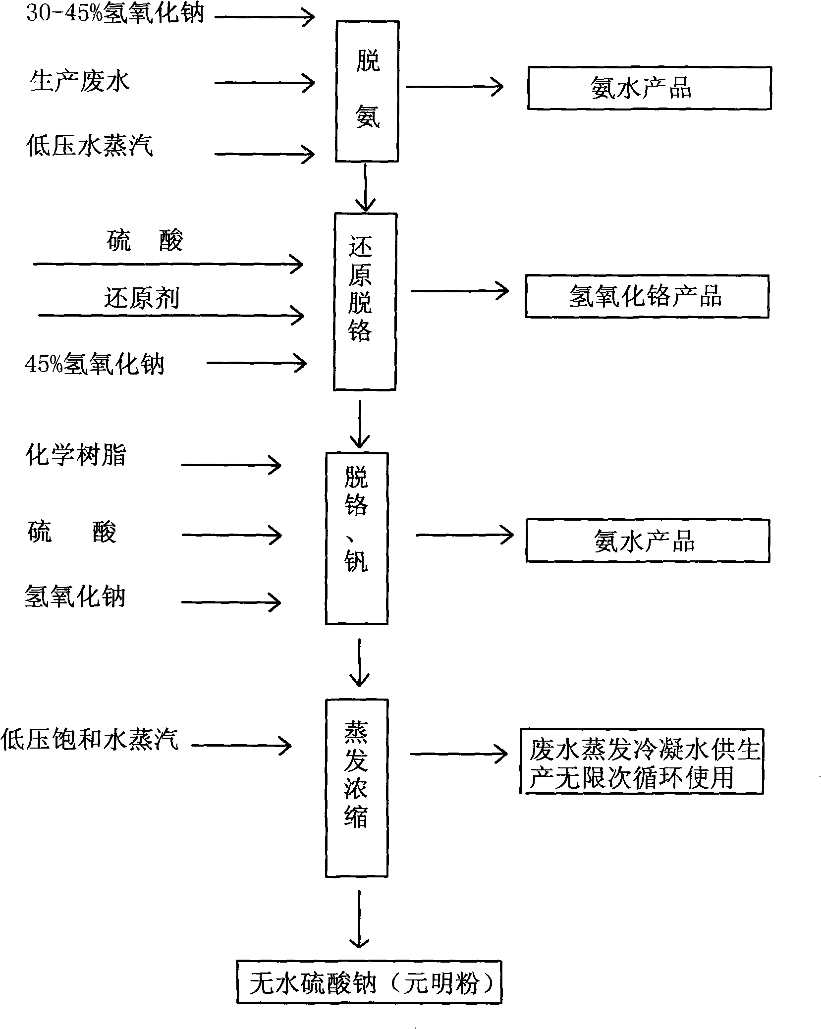 Method for treating wastewater containing ammonia, vanadium, chrome and sodium sulfate