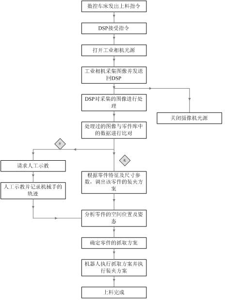 Monocular vision material loading and unloading robot system of numerical control lathe and method thereof