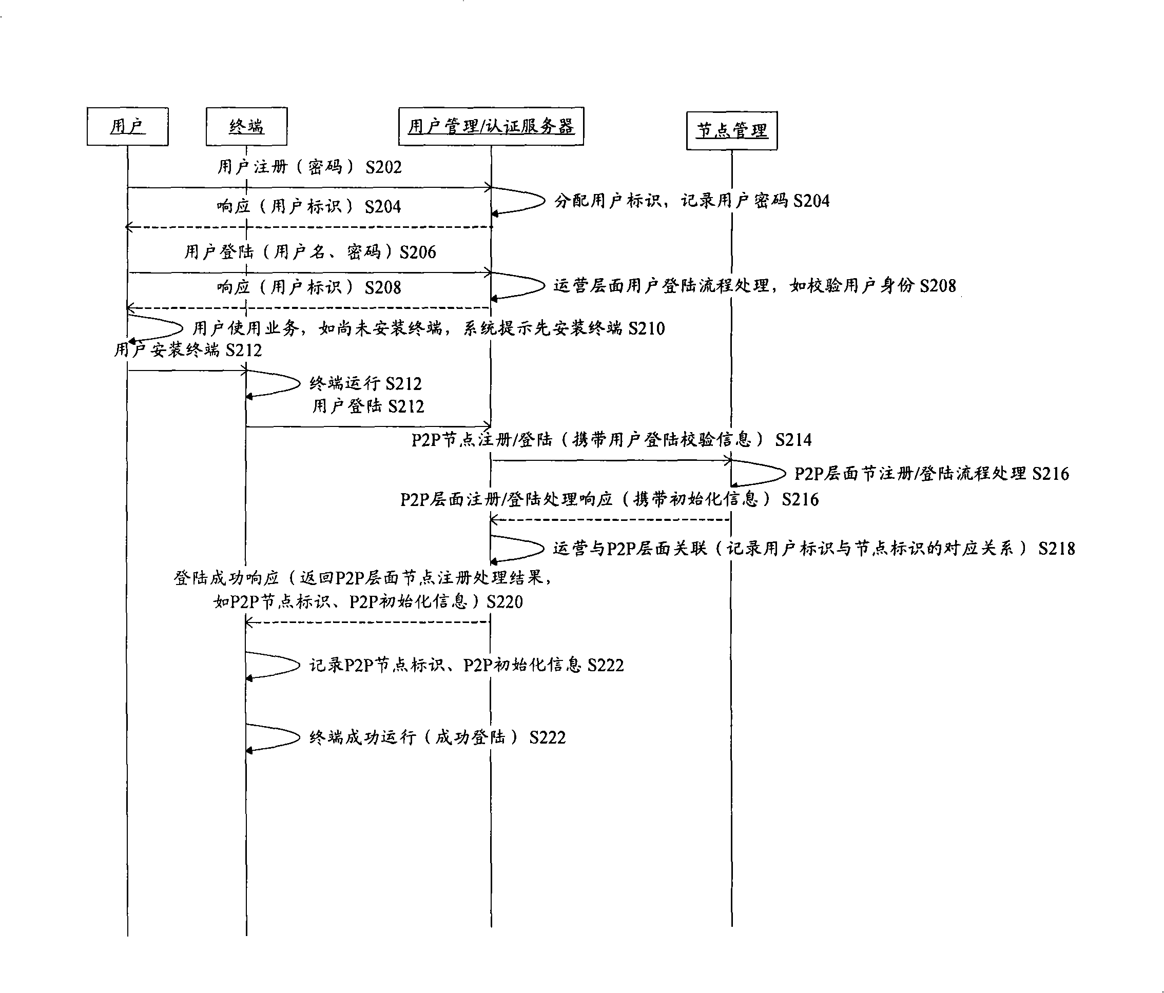 P2P node administration method