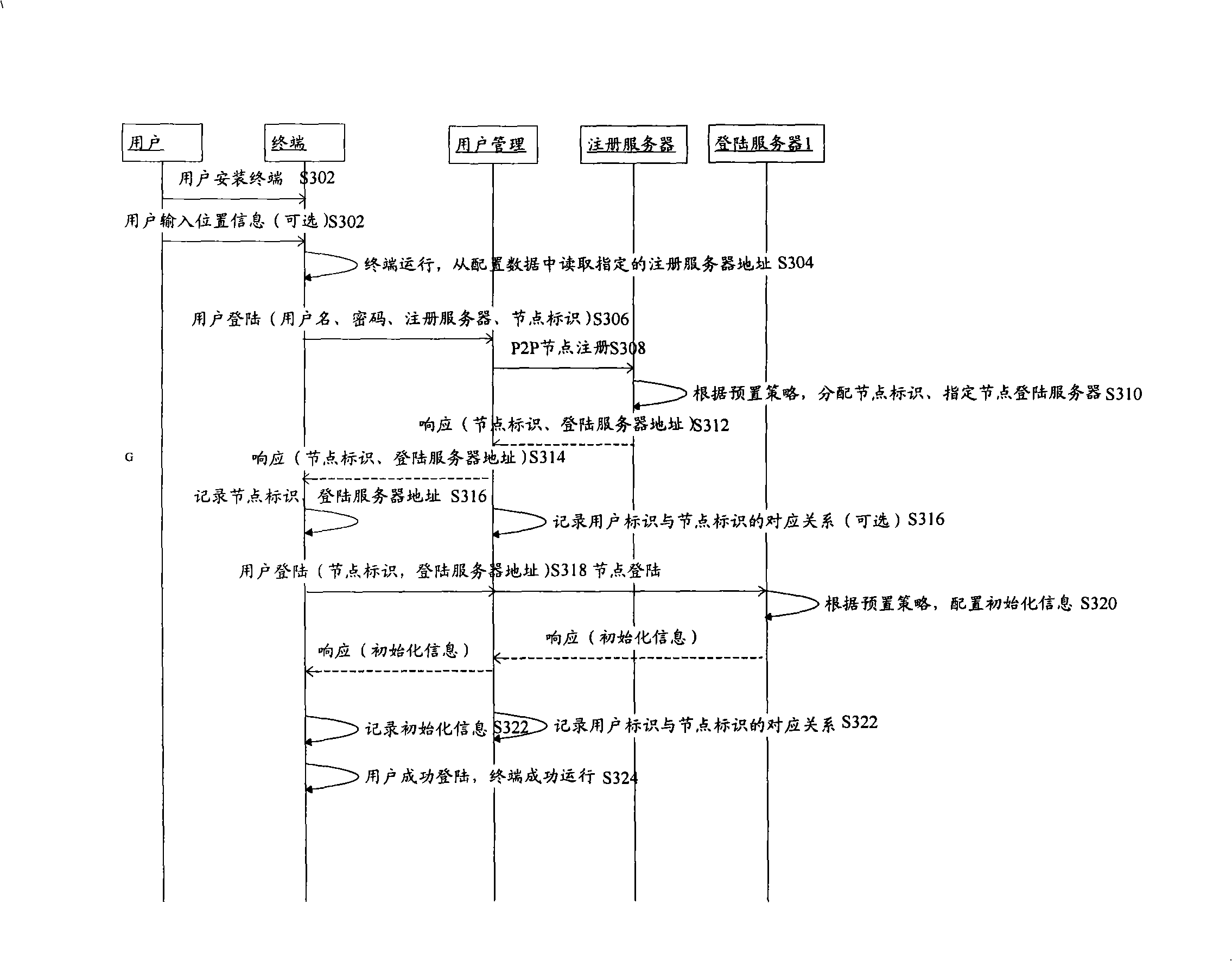 P2P node administration method