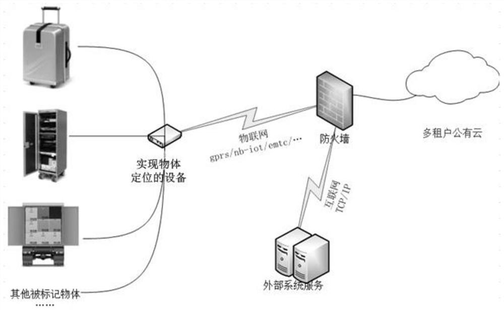 A device and method for realizing object positioning