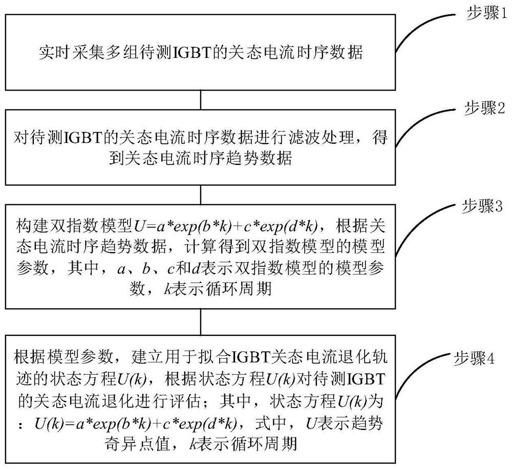 Evaluation method for IGBT off-state current trailing degradation