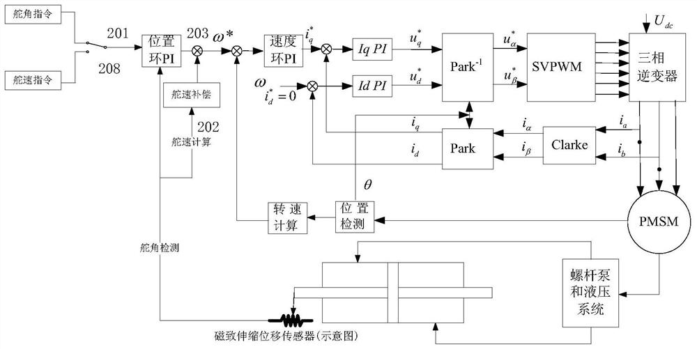 Precise control method of rudder speed and position for electromechanical hydrostatic servo system