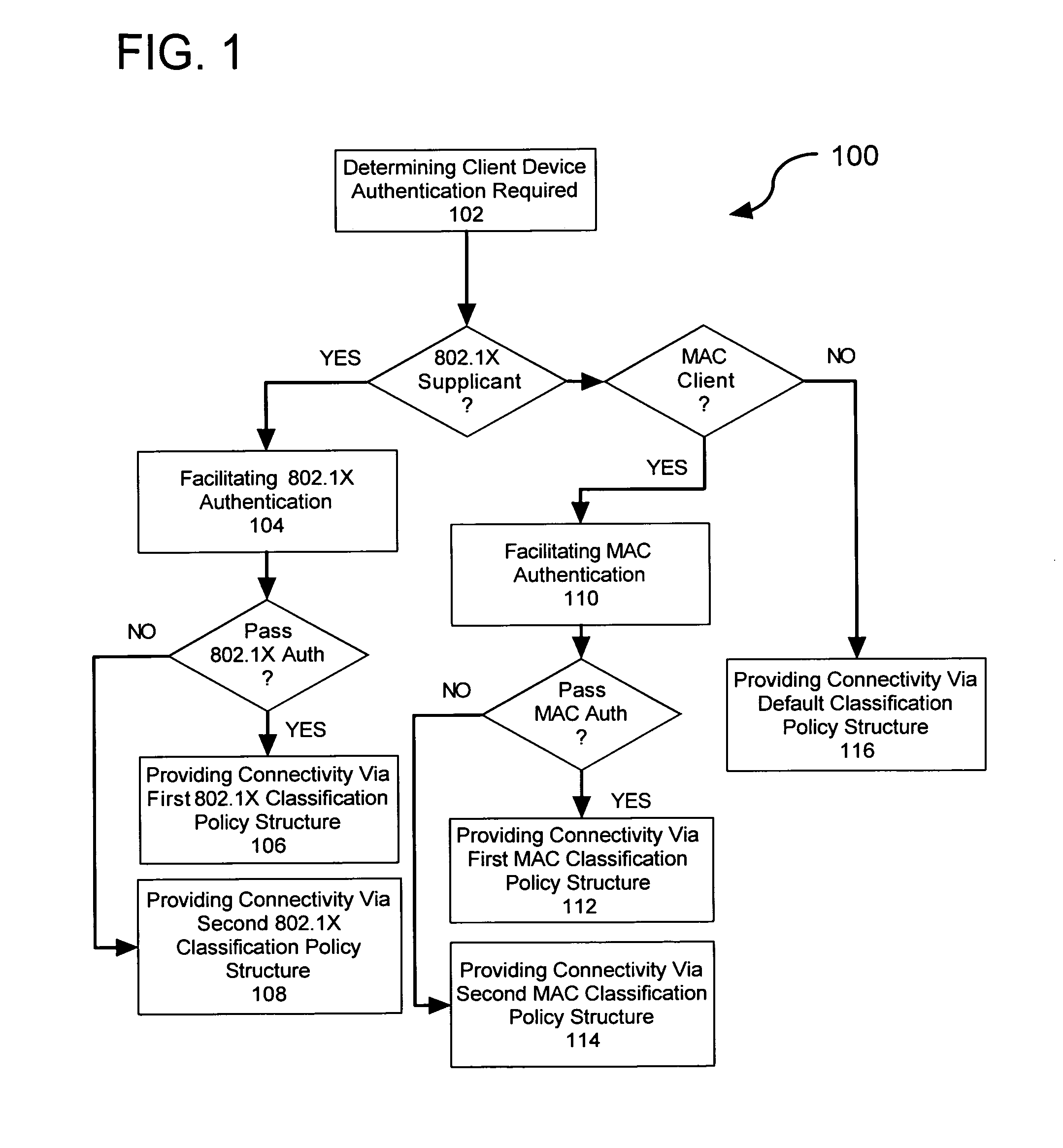 Facilitating heterogeneous authentication for allowing network access