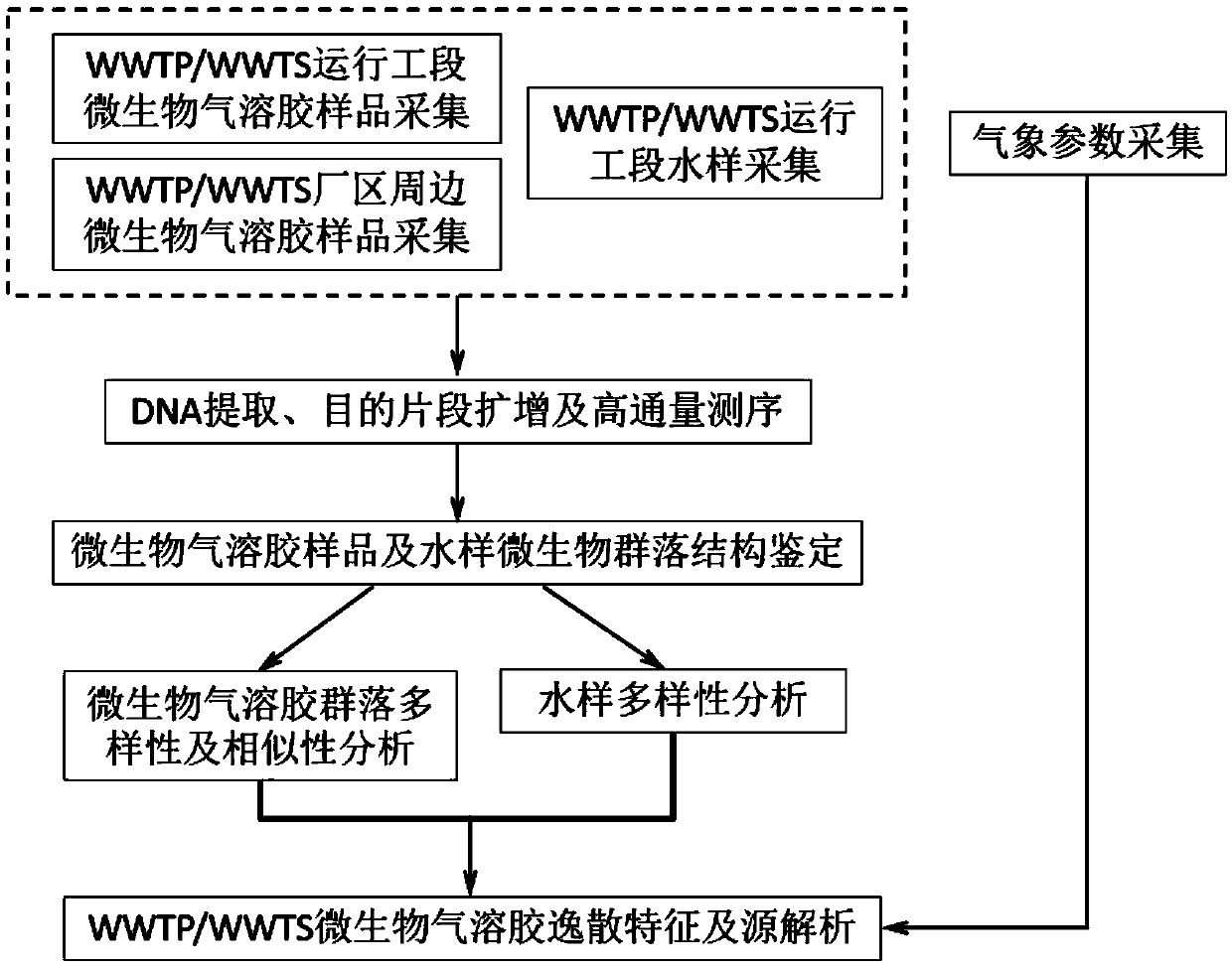 Detection method of city wastewater treatment plant/station microbial aerosol