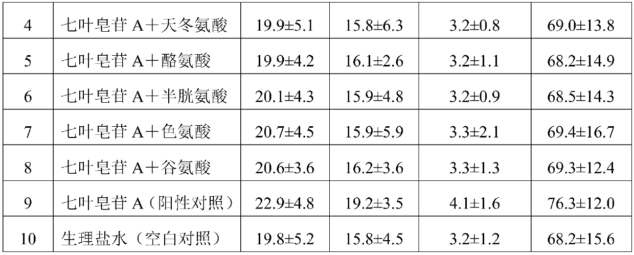 A kind of aescin A injection and preparation method thereof