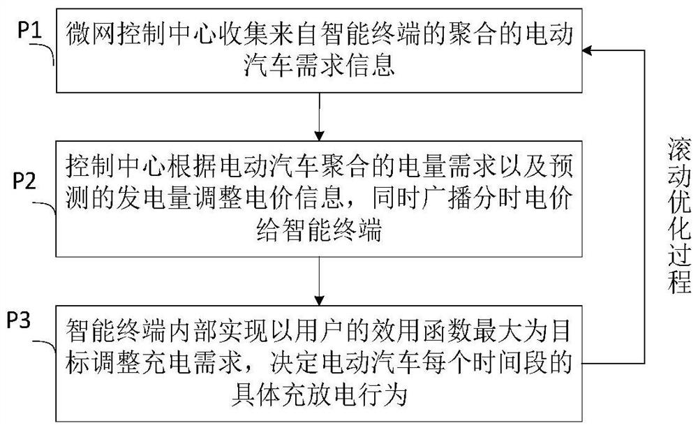 A charging and discharging control system for microgrid electric vehicles with self-distribution of power