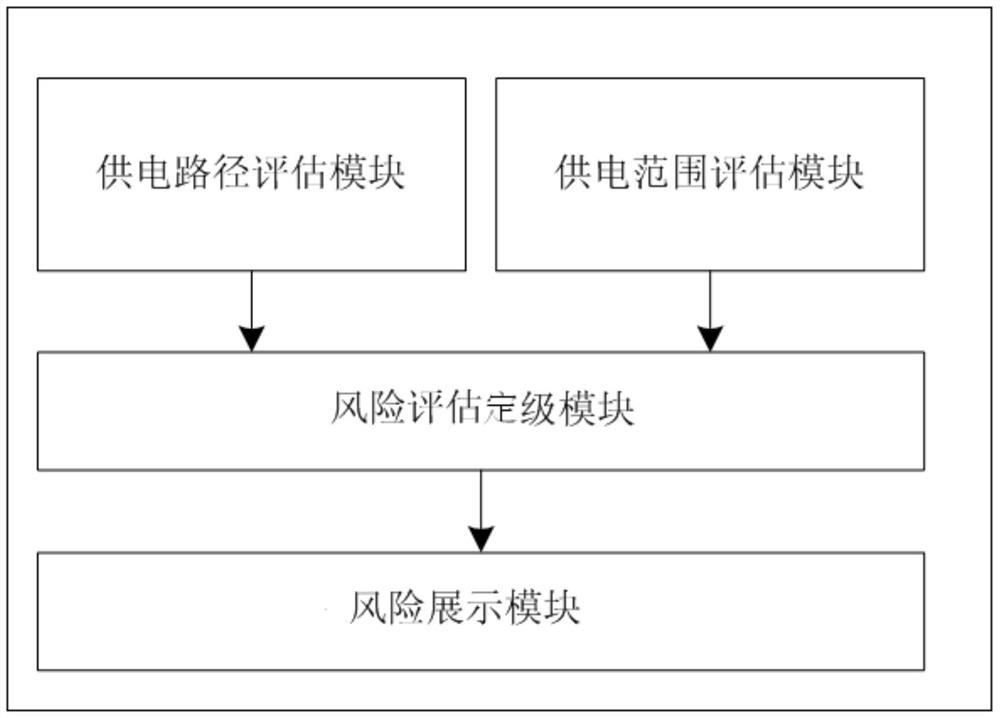 A power supply risk assessment method and system for power system