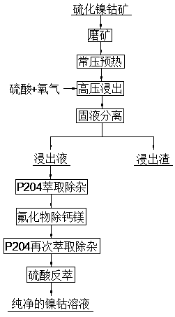 Method for preparing nickel-cobalt solution for synthesizing ternary precursor by using nickel-cobalt sulphide ore