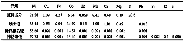 Method for preparing nickel-cobalt solution for synthesizing ternary precursor by using nickel-cobalt sulphide ore