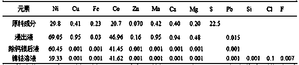 Method for preparing nickel-cobalt solution for synthesizing ternary precursor by using nickel-cobalt sulphide ore