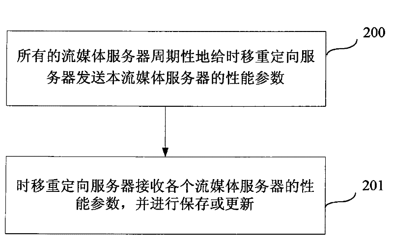 Storing and obtaining method for media time shift code stream and multimedia service system