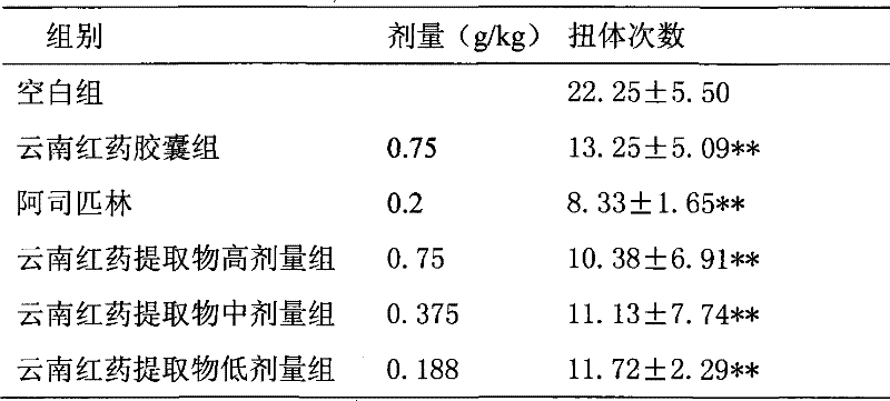 Yunnan hongyao extract and extracting method thereof and application