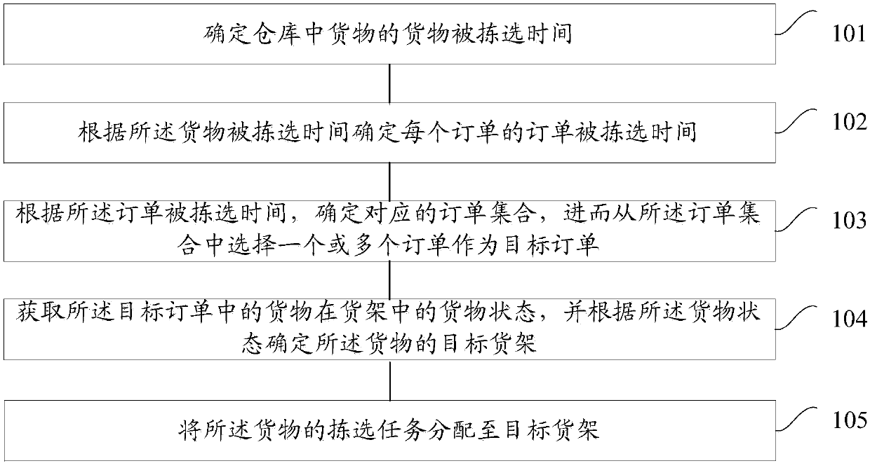 Cargo sorting task allocation method and device