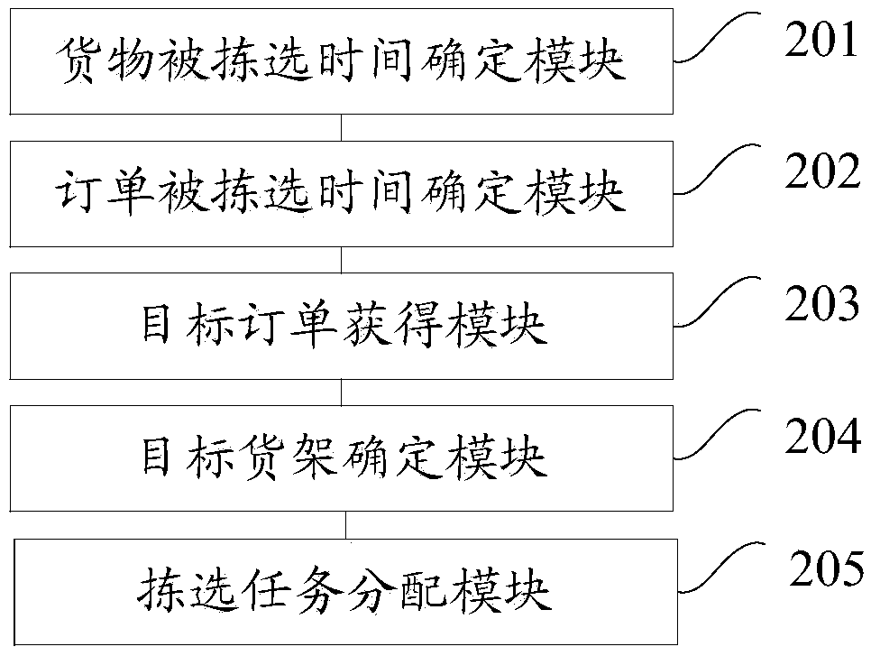 Cargo sorting task allocation method and device