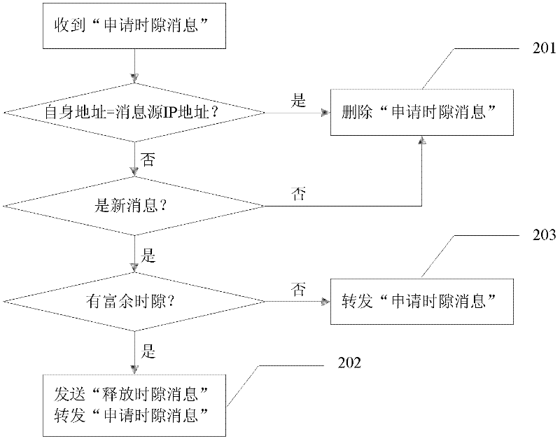 Timeslot interchange operating method for time division multiple address access system in wireless mobile self-organized network