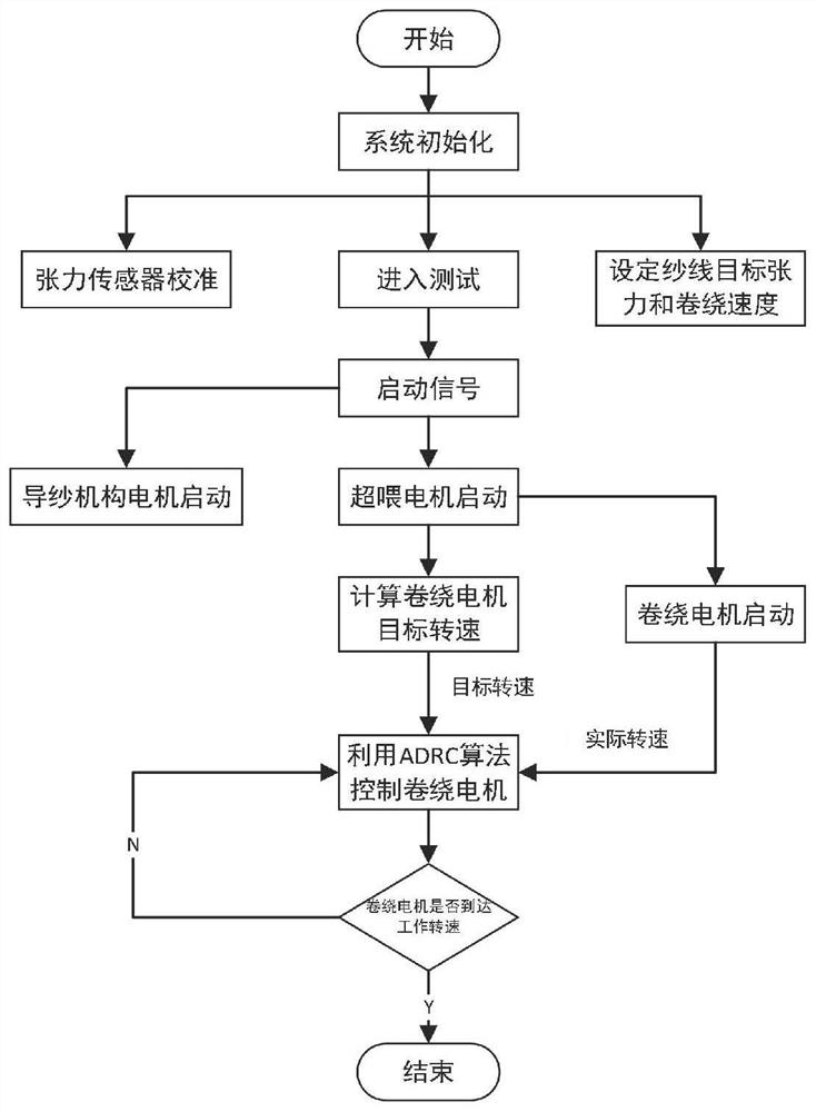 A winding forming control method for real-time detection and dynamic tension adjustment