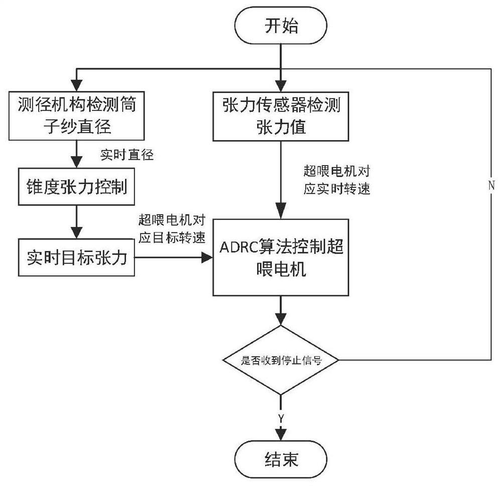 A winding forming control method for real-time detection and dynamic tension adjustment