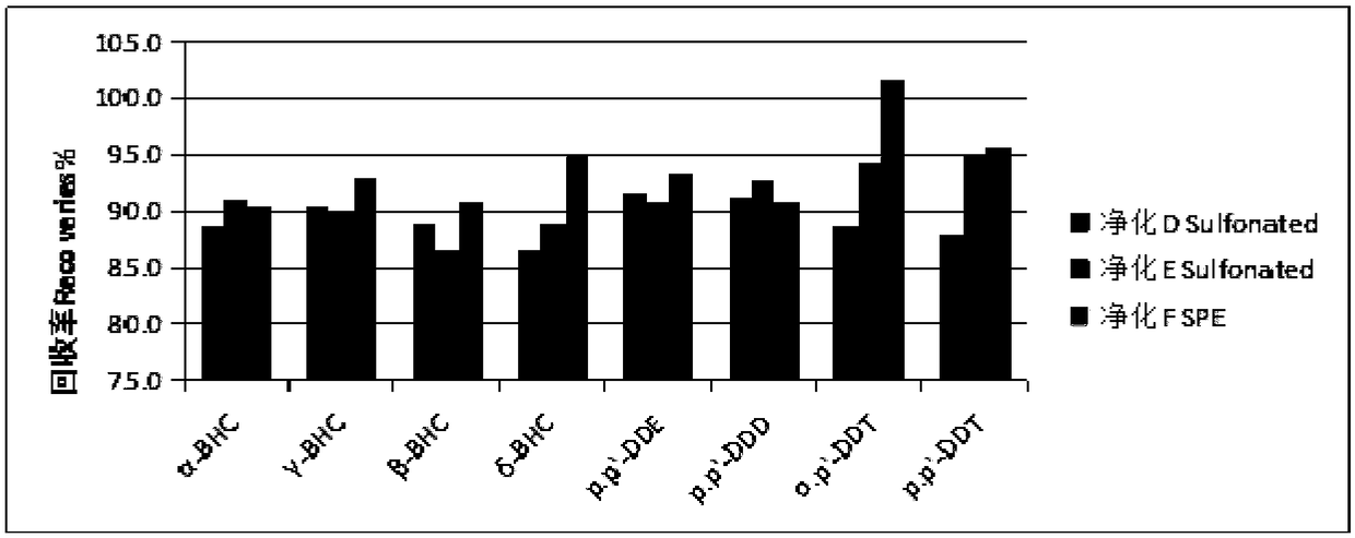 Method for determining organochlorine pesticide residues in farmland soil through combination of ultrasound and gas chromatography